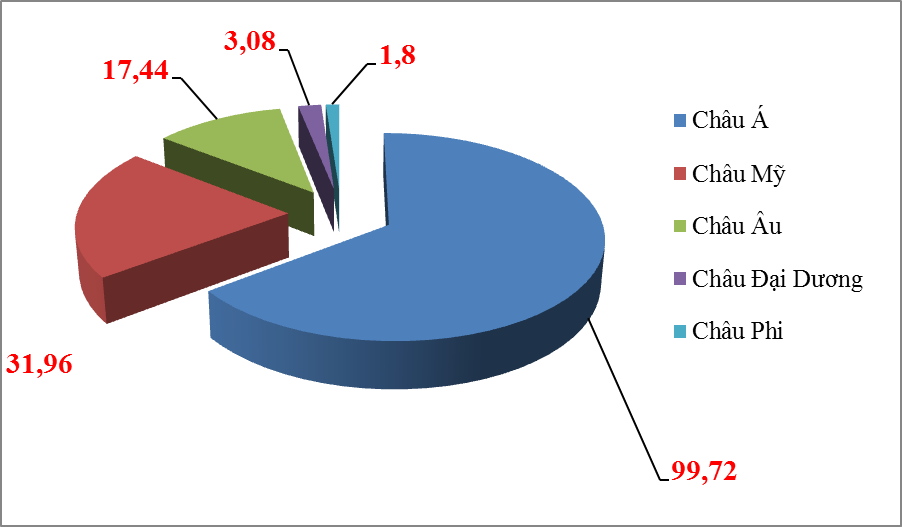 Xuất nhập khẩu với các thị trường châu Á đạt gần 100 tỷ USD