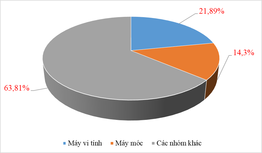 Chi gần 76 tỷ USD nhập khẩu hàng hóa, máy vi tính chiếm 1/5