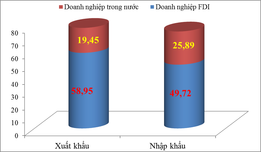 Xuất nhập khẩu của doanh nghiệp FDI tăng thêm 25 tỷ USD