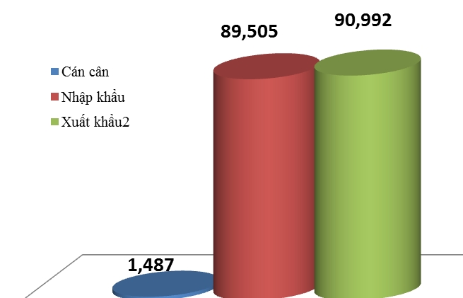 Việt Nam nhập siêu hơn 1 tỷ USD nửa đầu tháng 4