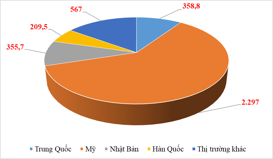 Xuất khẩu gỗ và sản phẩm bứt phá, có thêm gần 1,5 tỷ USD