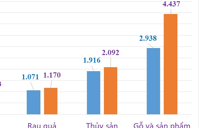 Nông nghiệp “mất” 1 nhóm hàng xuất khẩu tỷ USD