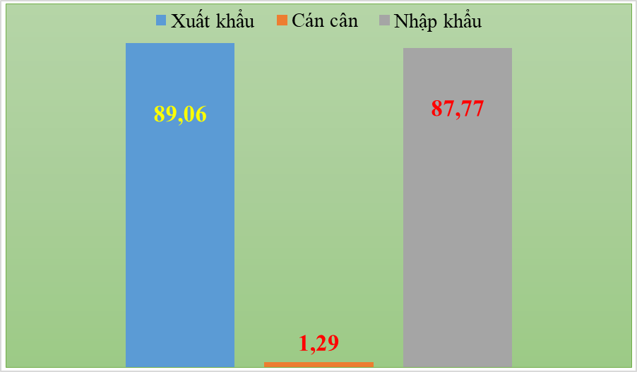 Việt Nam xuất siêu 1,29 tỷ USD trong quý đầu năm