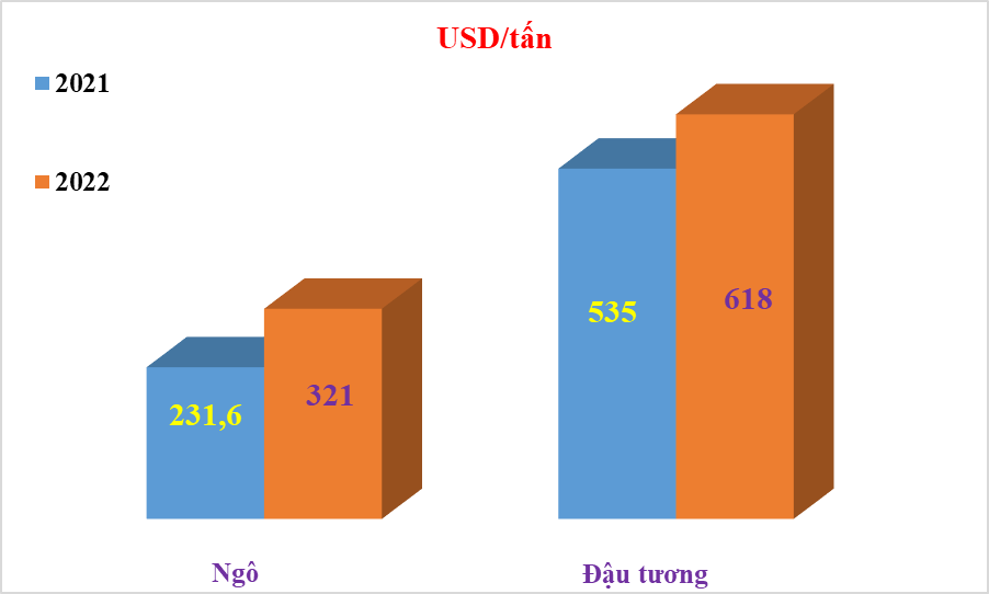 Nhập khẩu ngô, đậu tương giá tăng, lượng giảm