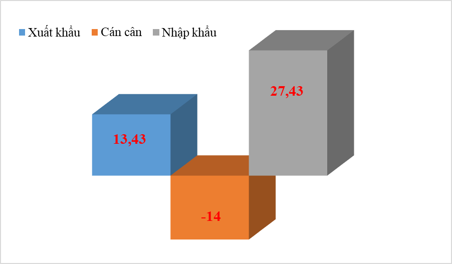 Xuất khẩu sang Trung Quốc đạt hơn 5,6 tỷ USD trong tháng 3