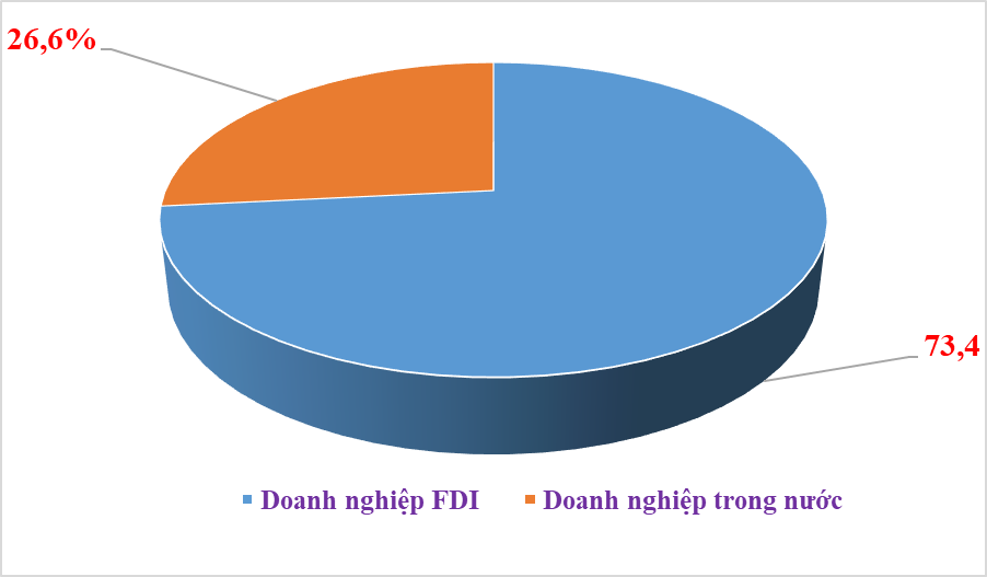 Doanh nghiệp FDI chiếm hơn 73% xuất khẩu cả nước