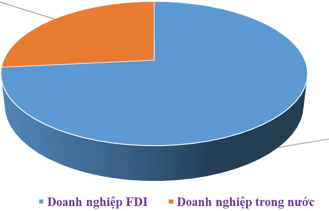 Doanh nghiệp FDI chiếm hơn 73% xuất khẩu cả nước