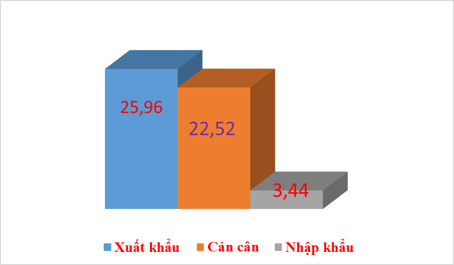 Xuất khẩu sang Mỹ đạt 26 tỷ USD