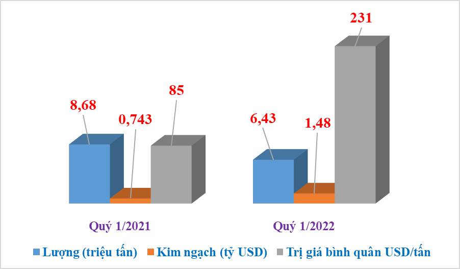 Giá than nhập khẩu tăng chóng mặt 170%