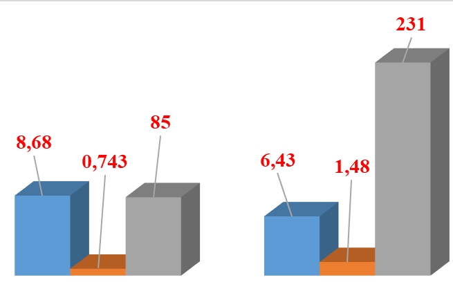 Giá than nhập khẩu tăng chóng mặt 170%