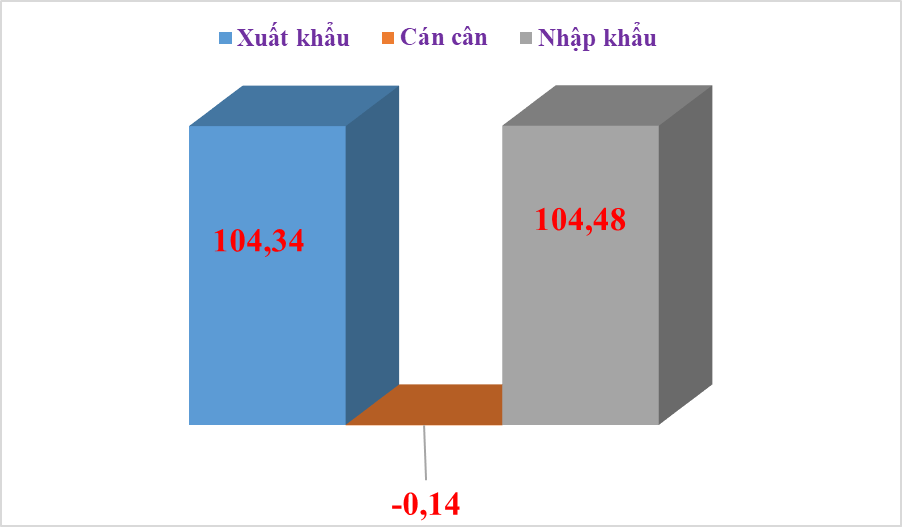 Xuất khẩu, nhập khẩu cùng đạt hơn 100 tỷ USD