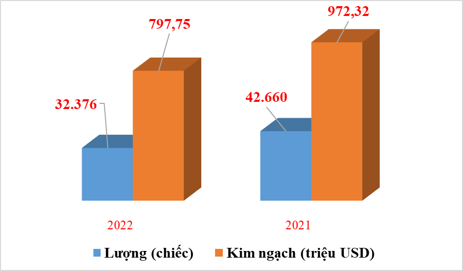 Ô tô nhập khẩu tăng mạnh, đạt hơn 8.000 xe trong nửa đầu tháng 4