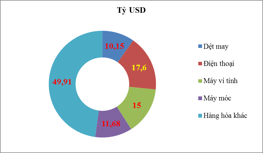 4 nhóm hàng xuất khẩu chục tỷ USD