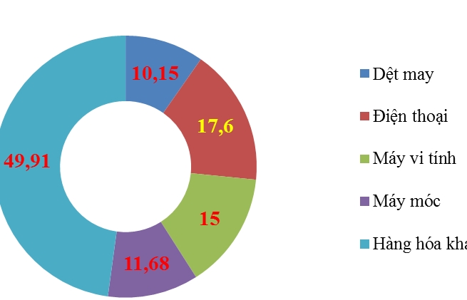 4 nhóm hàng xuất khẩu chục tỷ USD