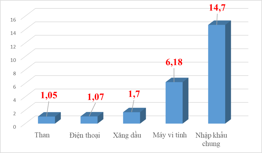 4 nhóm hàng nhập khẩu tăng tỷ USD