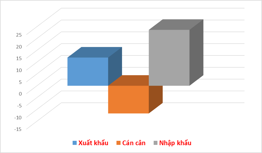 Nhập siêu gần 12 tỷ USD từ Trung Quốc