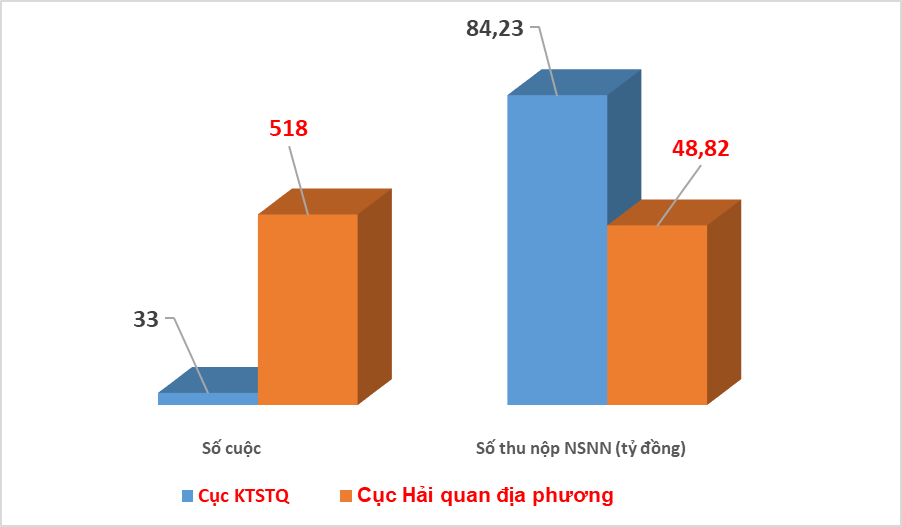 Thu nộp ngân sách 133 tỷ đồng từ kiểm tra sau thông quan