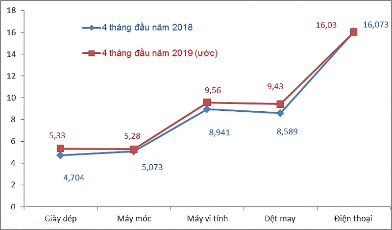 kim ngach xuat nhap khau uoc dat 157 ty usd