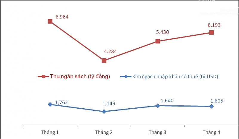 hai quan hai phong thu ngan sach gan 6200 ty dong trong thang 4