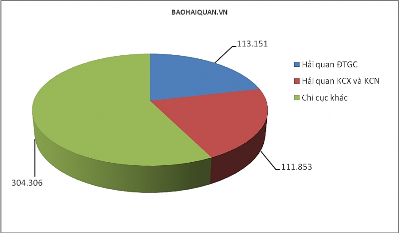 2 chi cuc xu ly hon 100000 to khai o hai quan hai phong