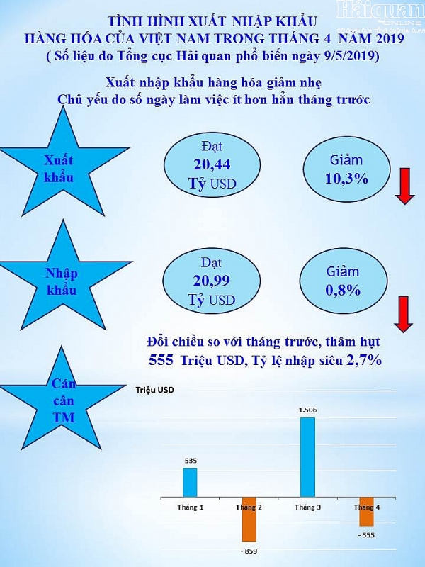 infographics net noi bat cua hoat dong xuat nhap khau thang 4