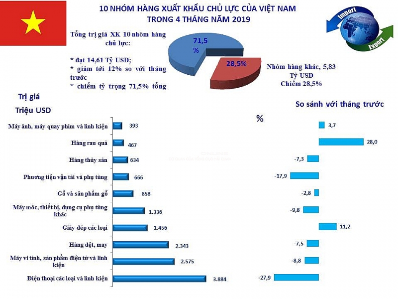 infographics net noi bat cua hoat dong xuat nhap khau thang 4