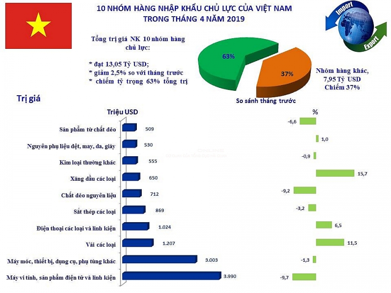 infographics net noi bat cua hoat dong xuat nhap khau thang 4