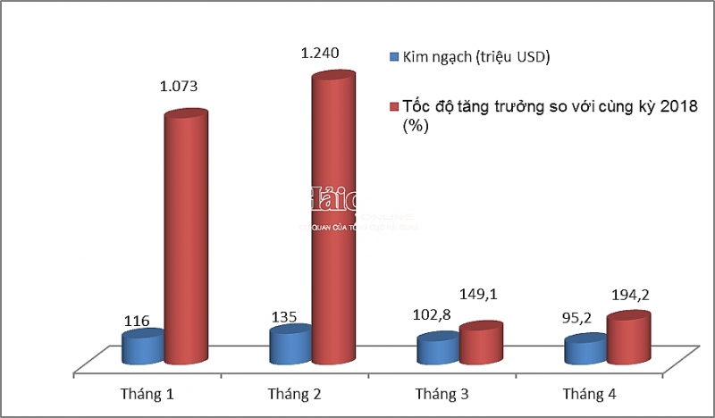 kim ngach nhap khau o to tai hai quan hai phong co xu huong giam