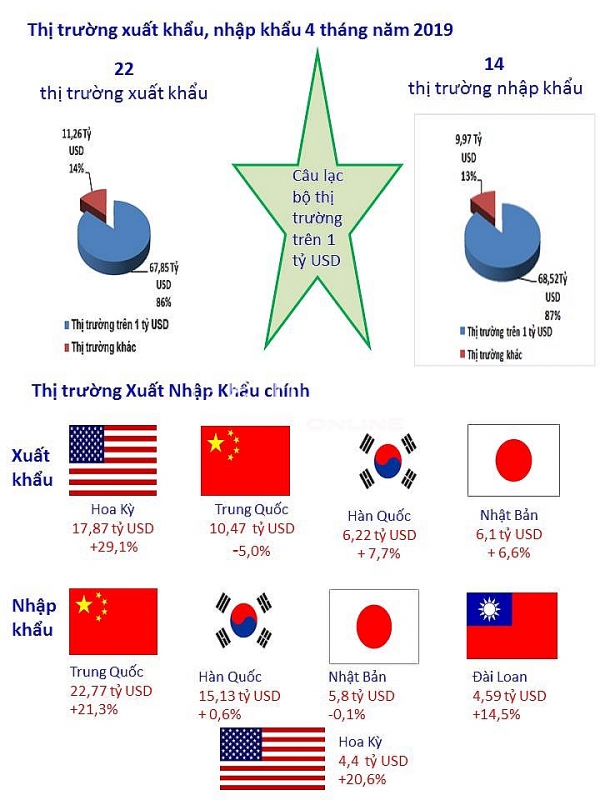 infographics hoat dong xuat nhap khau 4 thang dau nam