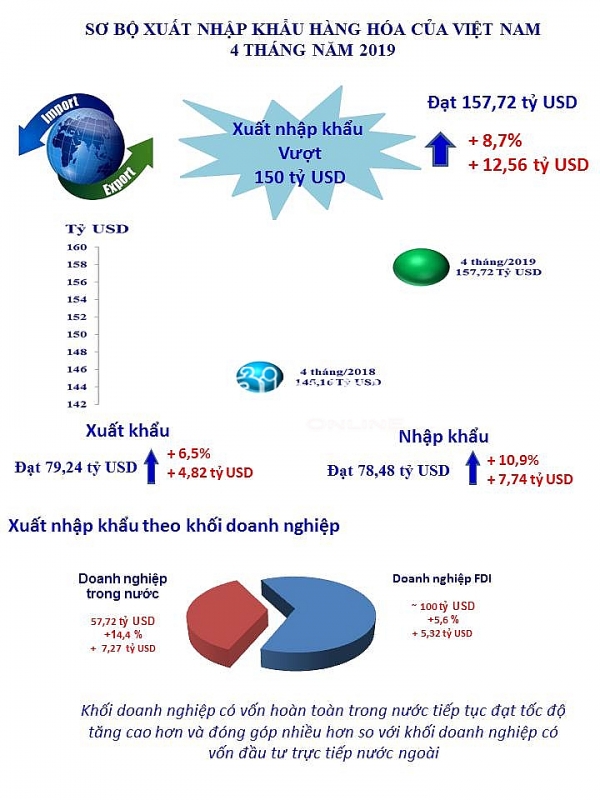 infographics hoat dong xuat nhap khau 4 thang dau nam