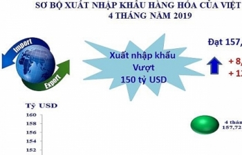 Infographics: Hoạt động xuất nhập khẩu 4 tháng đầu năm