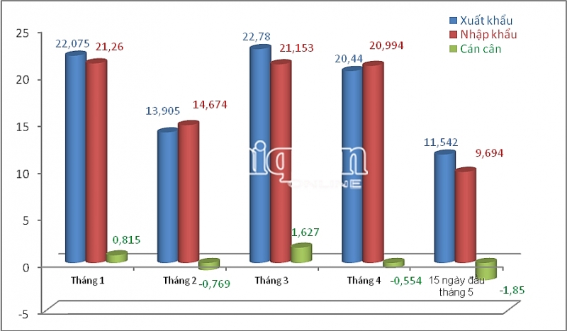 thong tin xuat nhap khau moi nhat viet nam lai nhap sieu 1 ty usd