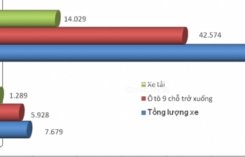 Ô tô nhập khẩu bật lên nửa đầu tháng 5 với 7.611 xe