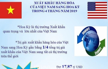 Infographics: Xuất khẩu sang Hoa Kỳ tăng hơn 4 tỷ USD