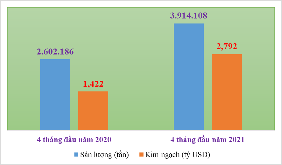 Giá thép trong nước tăng mạnh, xuất khẩu cũng tăng cao