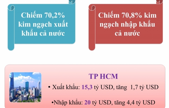 Infographics: 8 tỉnh thành có kim ngạch xuất nhập khẩu “chục tỷ USD"