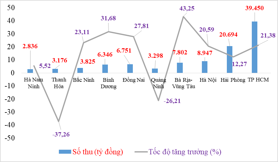 10 đơn vị hải quan trọng điểm tăng thu ngân sách hơn 14.000 tỷ đồng