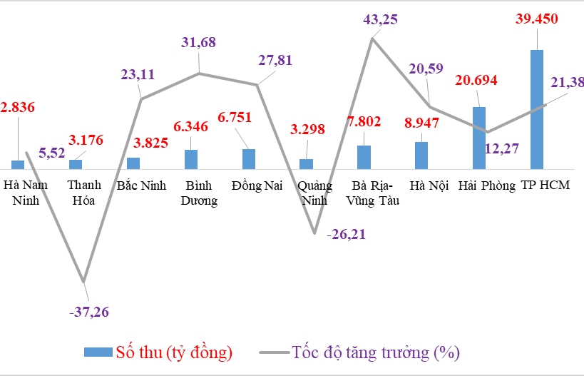 10 đơn vị hải quan trọng điểm tăng thu ngân sách hơn 14.000 tỷ đồng