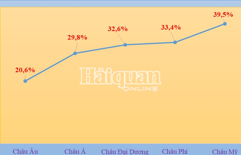 Châu Á là thị trường xuất nhập khẩu lớn nhất của Việt Nam