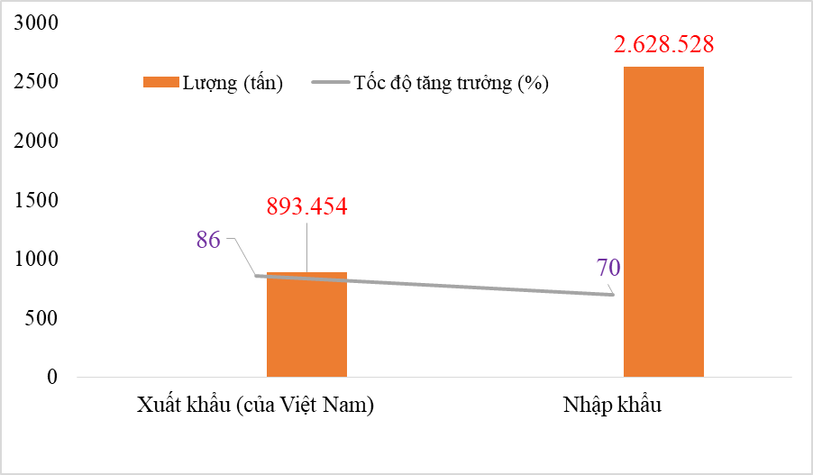 Nghịch lý: Xuất, nhập sắt thép với Trung Quốc cùng tăng mạnh