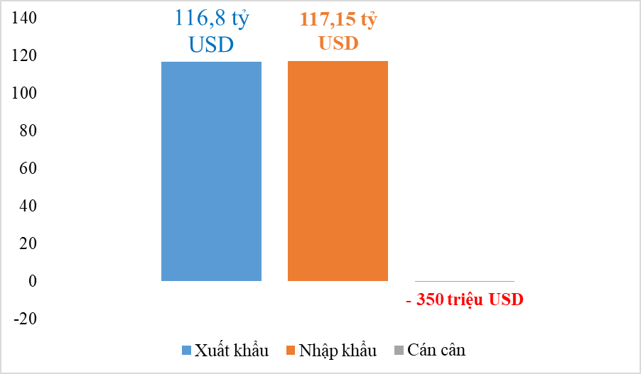 Dịch bệnh phức tạp xuất khẩu giảm, Việt Nam nhập siêu trở lại