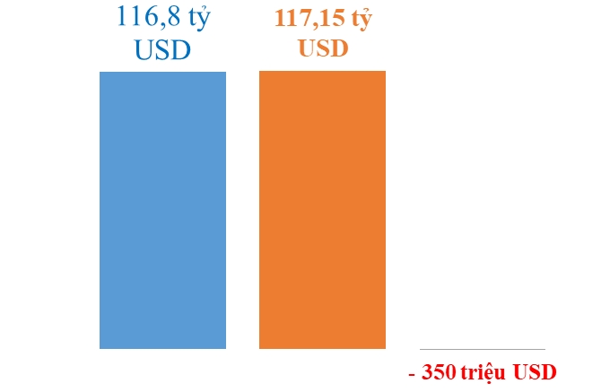 Dịch bệnh phức tạp xuất khẩu giảm, Việt Nam nhập siêu trở lại