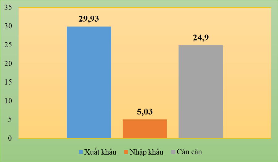 Xuất khẩu máy móc, thiết bị sang Mỹ tăng 157%