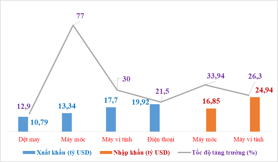 4 nhóm hàng xuất khẩu 10 tỷ USD