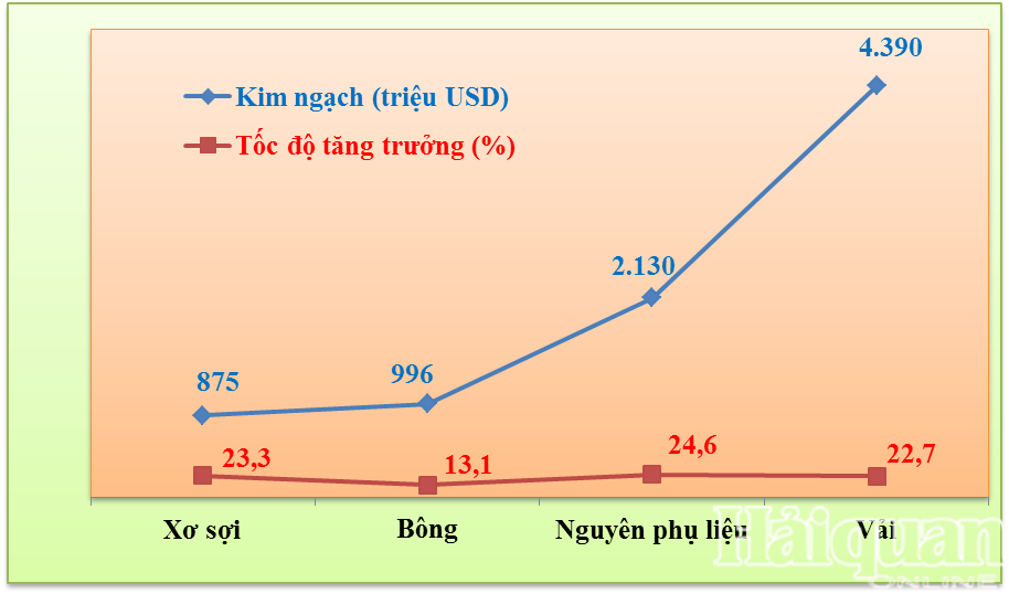 Đạt hơn 8 tỷ USD, nhập khẩu nguyên phụ liệu dệt may, da giày tăng cao