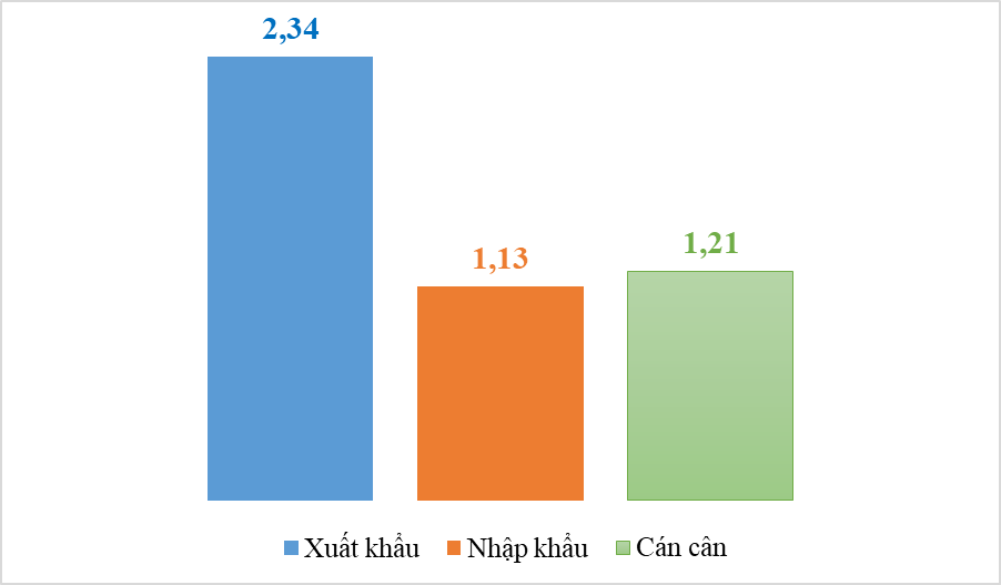 Xuất khẩu máy móc sang Đức tăng 128%, điện thoại giảm 1 nửa