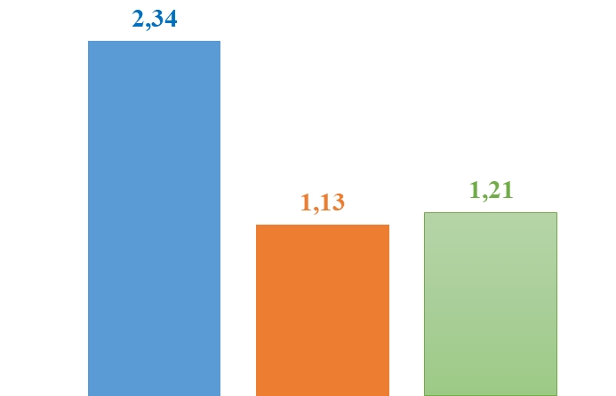 Xuất khẩu máy móc sang Đức tăng 128%, điện thoại giảm 1 nửa