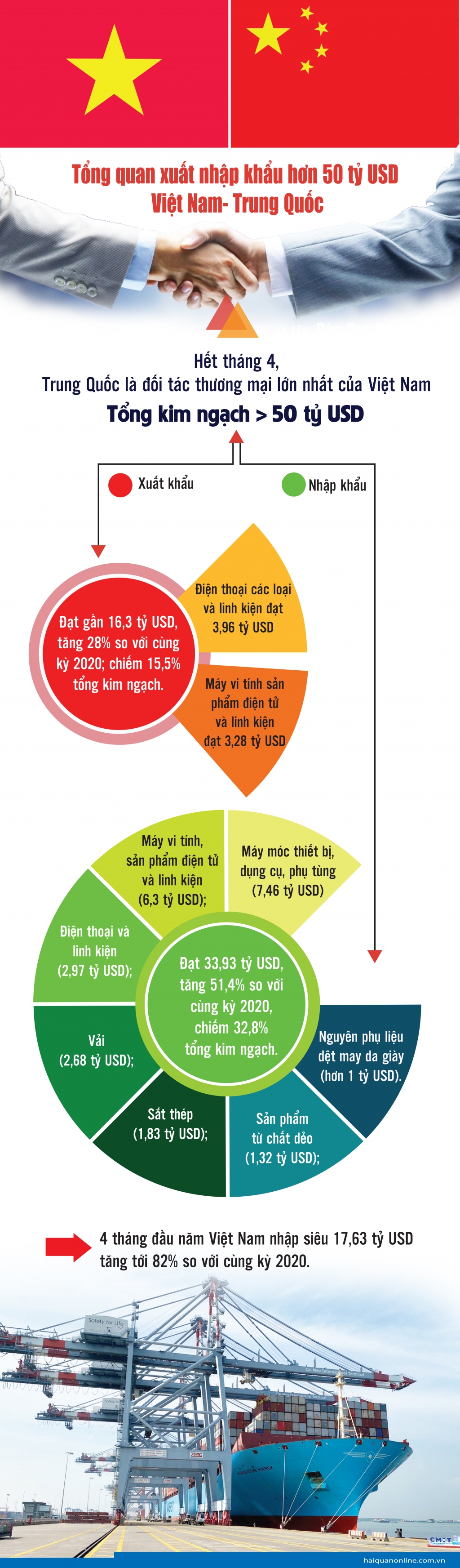 Infographics: Hơn 50 tỷ USD kim ngạch xuất nhập khẩu giữa Việt Nam- Trung Quốc