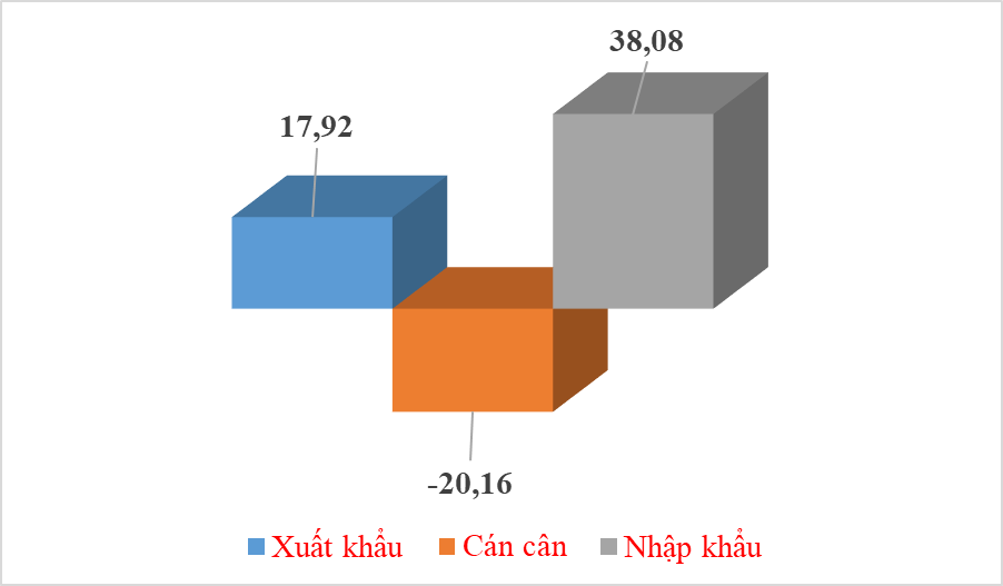 4 tháng chi 38 tỷ USD nhập khẩu hàng từ Trung Quốc