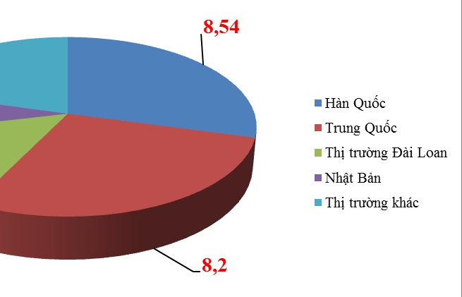 Chi hơn 32 tỷ USD nhập khẩu máy vi tính, sản phẩm điện tử và linh kiện